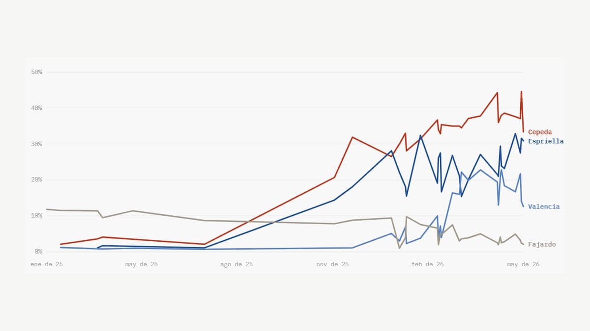 Evolución de la intención de voto presidencial 2026 por candidato