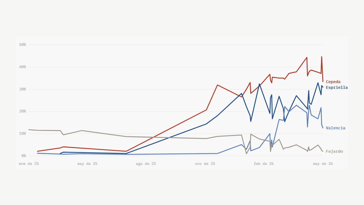 Evolución de la intención de voto presidencial 2026 por candidato